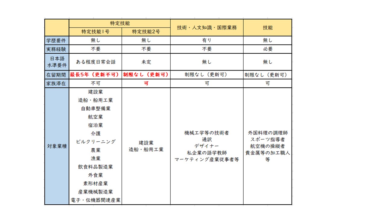 特定技能比較