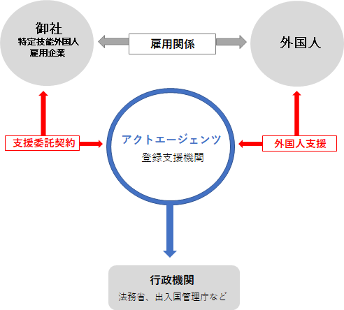 登録支援機関